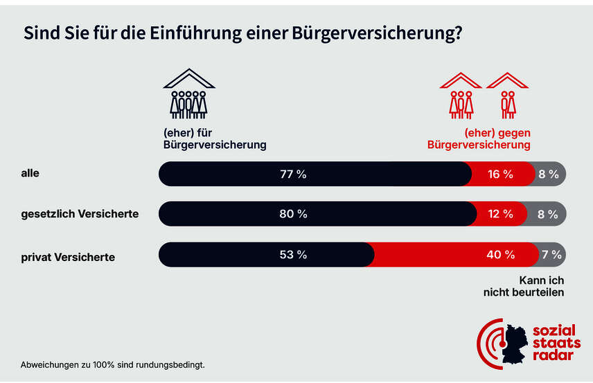 Grafik "Sind Sie für die Einführung der Bürgerversicherung?"